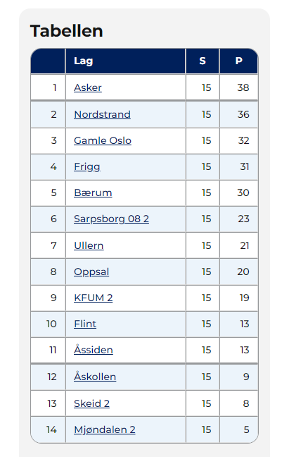 Hyggelig lesing dette for de som sitter med tabellbrillene på. Og nå venter en spennende høst som starter borte på Oppsal søndag.