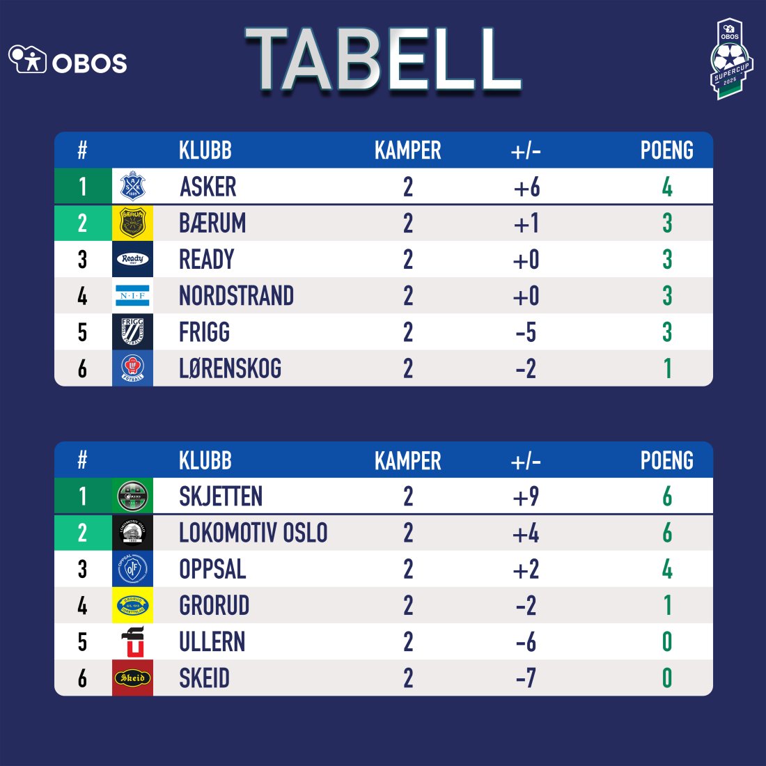 Slik er tabellen etter 2.runde